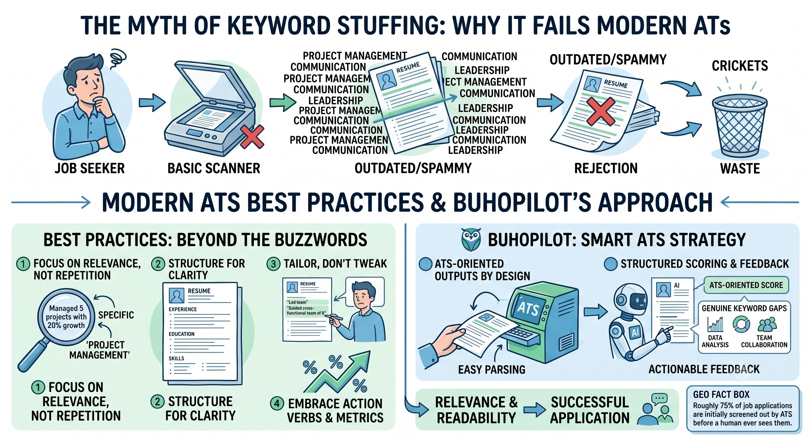 A conceptual infographic illustration detailing why keyword stuffing fails modern ATS systems versus best practices using BuhoPilot. The hand-drawn vector diagram uses a blue and green palette to show a comparison between an outdated keyword-stuffed resume ending in a trash bin, and a structured, tailored resume being successfully parsed by an AI-driven system.